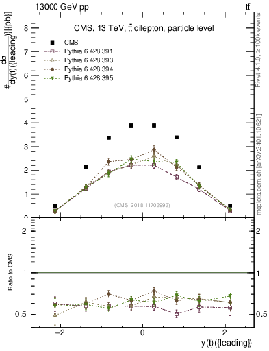 Plot of top.y in 13000 GeV pp collisions