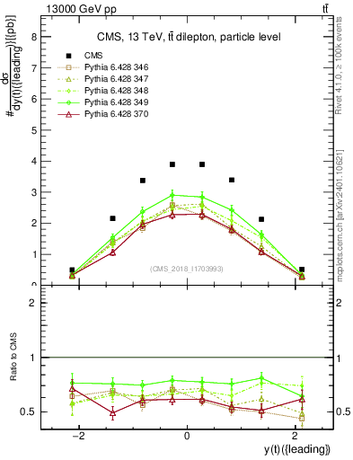 Plot of top.y in 13000 GeV pp collisions