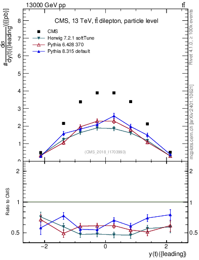 Plot of top.y in 13000 GeV pp collisions