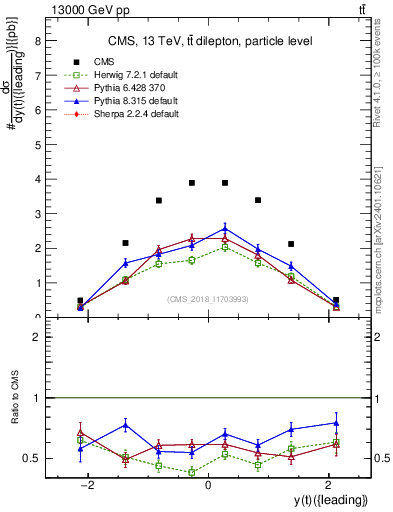 Plot of top.y in 13000 GeV pp collisions