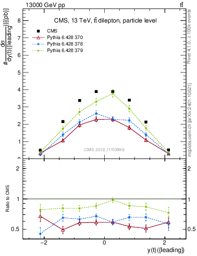 Plot of top.y in 13000 GeV pp collisions