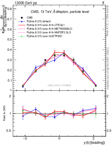 Plot of top.y in 13000 GeV pp collisions