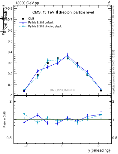 Plot of top.y in 13000 GeV pp collisions