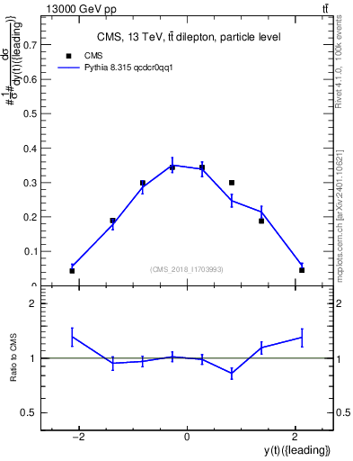 Plot of top.y in 13000 GeV pp collisions