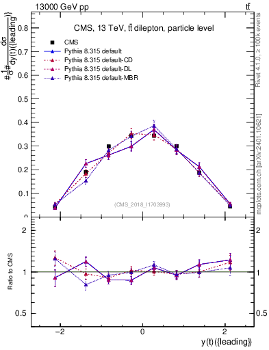 Plot of top.y in 13000 GeV pp collisions