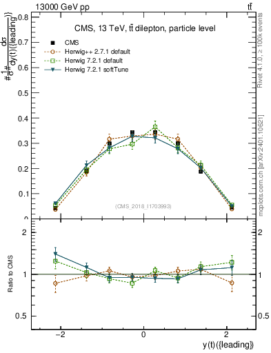 Plot of top.y in 13000 GeV pp collisions