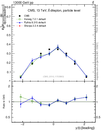 Plot of top.y in 13000 GeV pp collisions