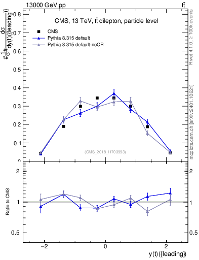 Plot of top.y in 13000 GeV pp collisions