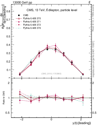 Plot of top.y in 13000 GeV pp collisions