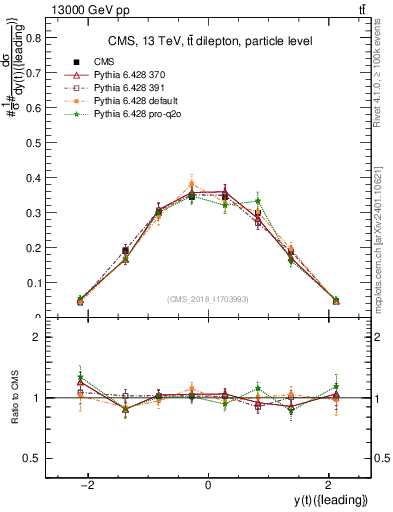 Plot of top.y in 13000 GeV pp collisions