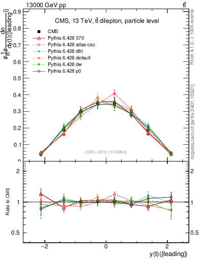 Plot of top.y in 13000 GeV pp collisions