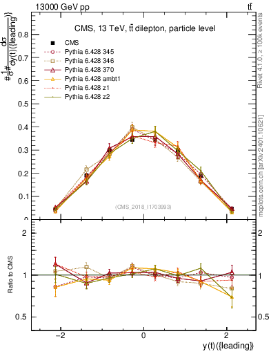 Plot of top.y in 13000 GeV pp collisions