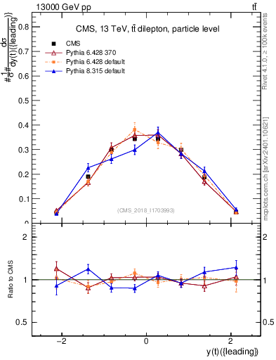Plot of top.y in 13000 GeV pp collisions