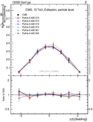 Plot of top.y in 13000 GeV pp collisions