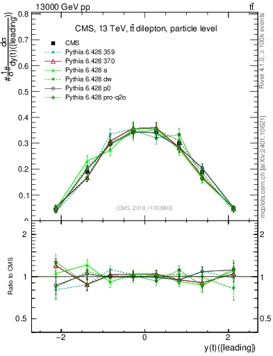 Plot of top.y in 13000 GeV pp collisions