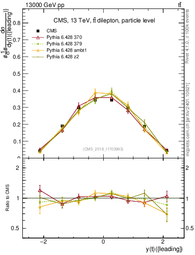Plot of top.y in 13000 GeV pp collisions
