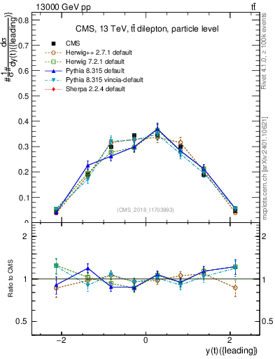 Plot of top.y in 13000 GeV pp collisions