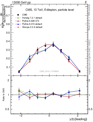 Plot of top.y in 13000 GeV pp collisions