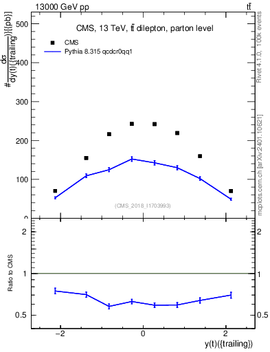 Plot of top.y in 13000 GeV pp collisions