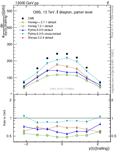 Plot of top.y in 13000 GeV pp collisions