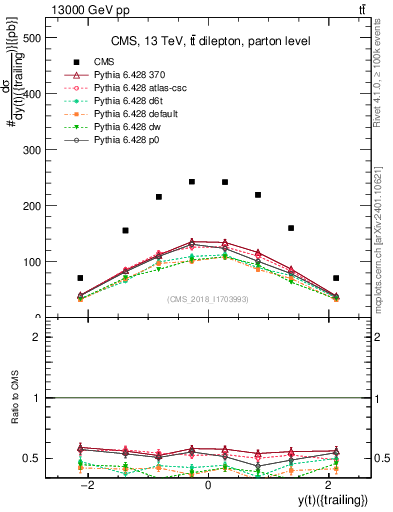 Plot of top.y in 13000 GeV pp collisions
