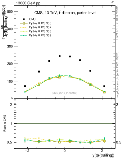 Plot of top.y in 13000 GeV pp collisions