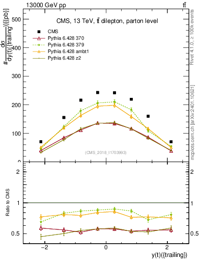 Plot of top.y in 13000 GeV pp collisions