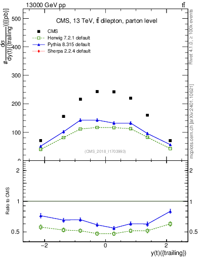 Plot of top.y in 13000 GeV pp collisions