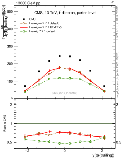 Plot of top.y in 13000 GeV pp collisions