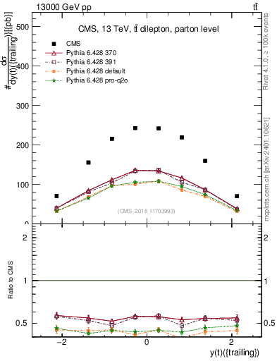 Plot of top.y in 13000 GeV pp collisions