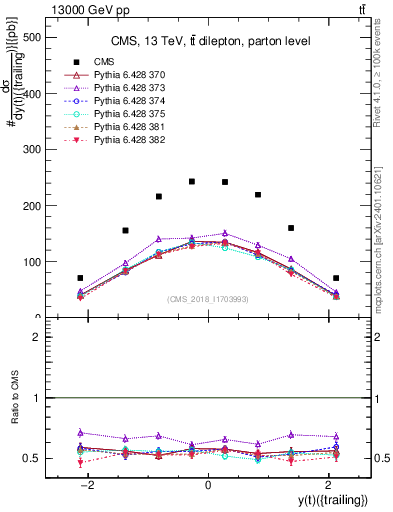 Plot of top.y in 13000 GeV pp collisions