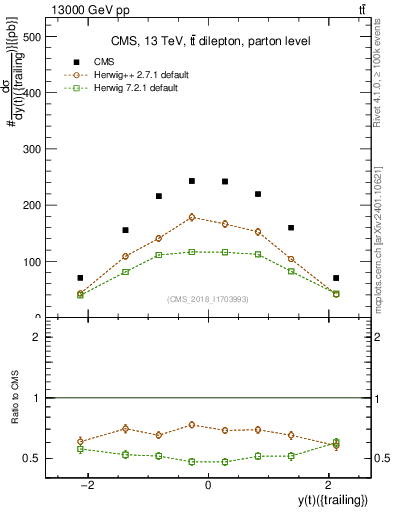 Plot of top.y in 13000 GeV pp collisions