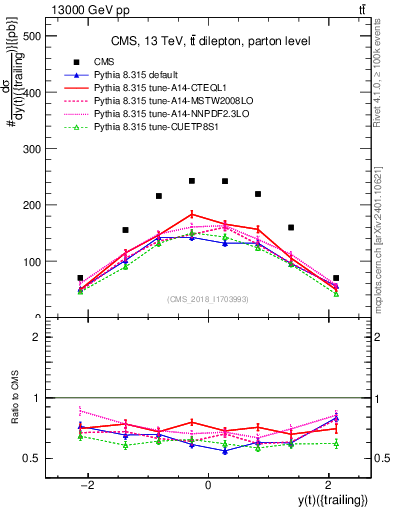 Plot of top.y in 13000 GeV pp collisions