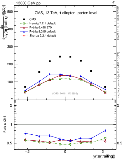 Plot of top.y in 13000 GeV pp collisions