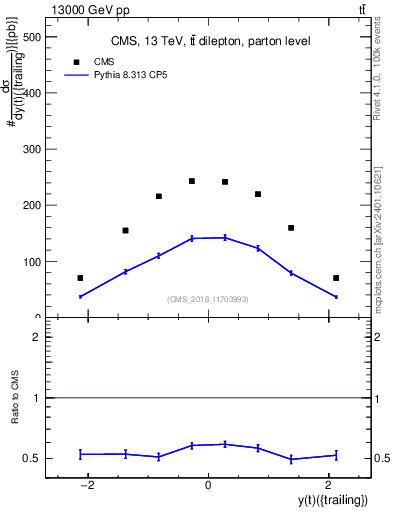 Plot of top.y in 13000 GeV pp collisions