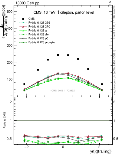 Plot of top.y in 13000 GeV pp collisions