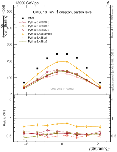 Plot of top.y in 13000 GeV pp collisions