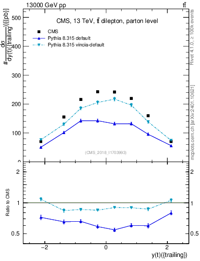 Plot of top.y in 13000 GeV pp collisions