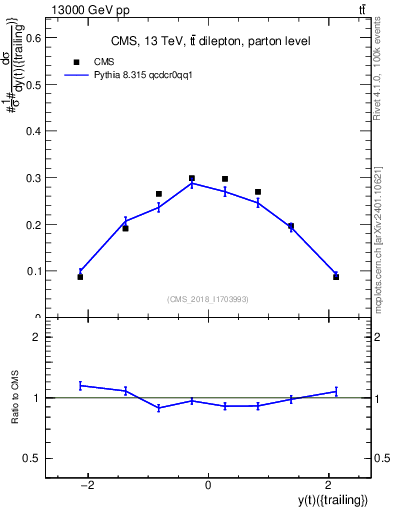 Plot of top.y in 13000 GeV pp collisions