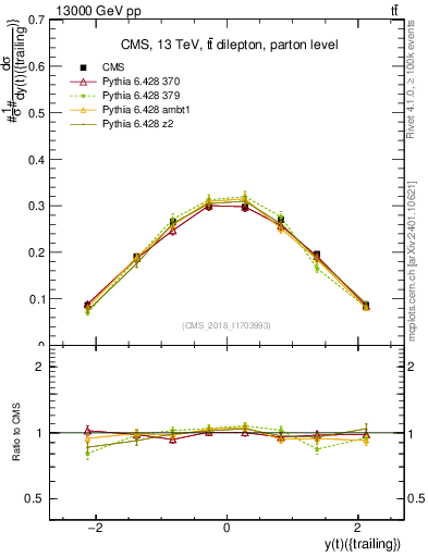 Plot of top.y in 13000 GeV pp collisions