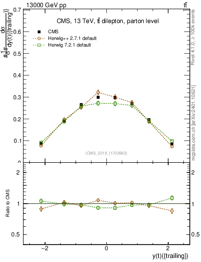 Plot of top.y in 13000 GeV pp collisions