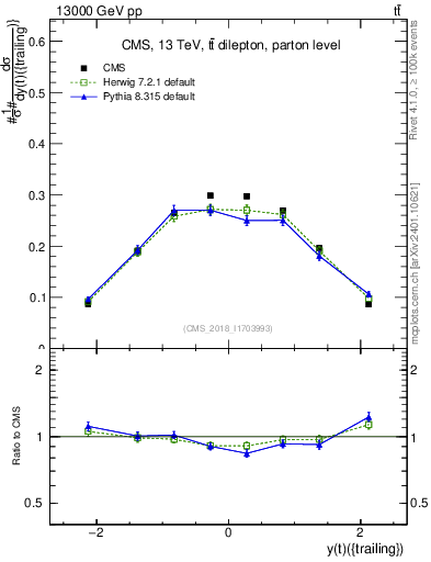 Plot of top.y in 13000 GeV pp collisions