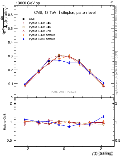 Plot of top.y in 13000 GeV pp collisions