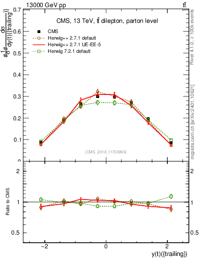 Plot of top.y in 13000 GeV pp collisions