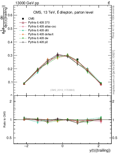 Plot of top.y in 13000 GeV pp collisions