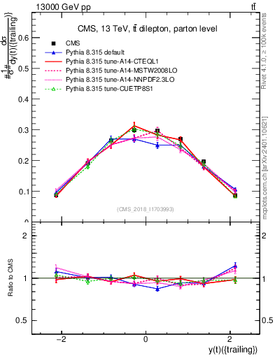 Plot of top.y in 13000 GeV pp collisions
