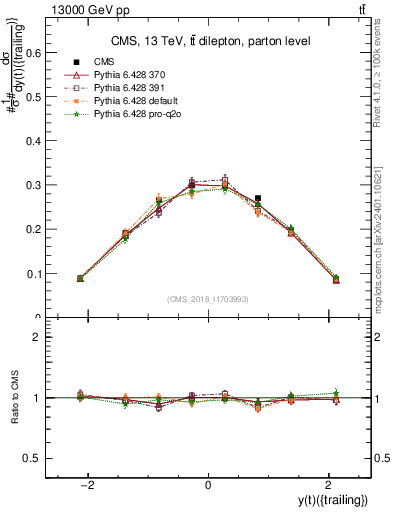 Plot of top.y in 13000 GeV pp collisions