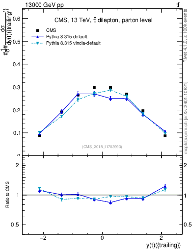 Plot of top.y in 13000 GeV pp collisions