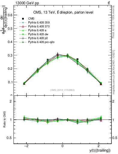 Plot of top.y in 13000 GeV pp collisions