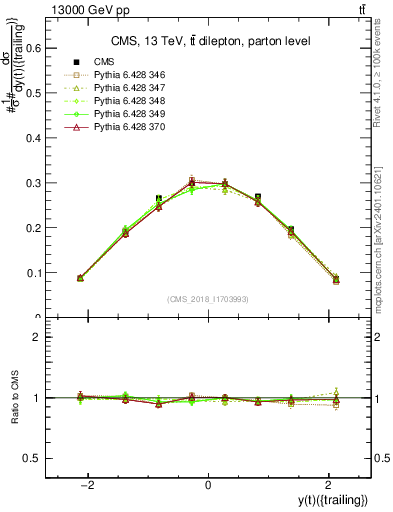 Plot of top.y in 13000 GeV pp collisions
